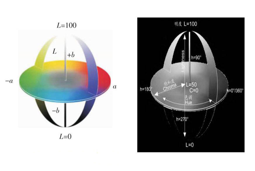 色差儀常用顏色空間有哪些？CIELab和CIELch什么關系？:色差儀
